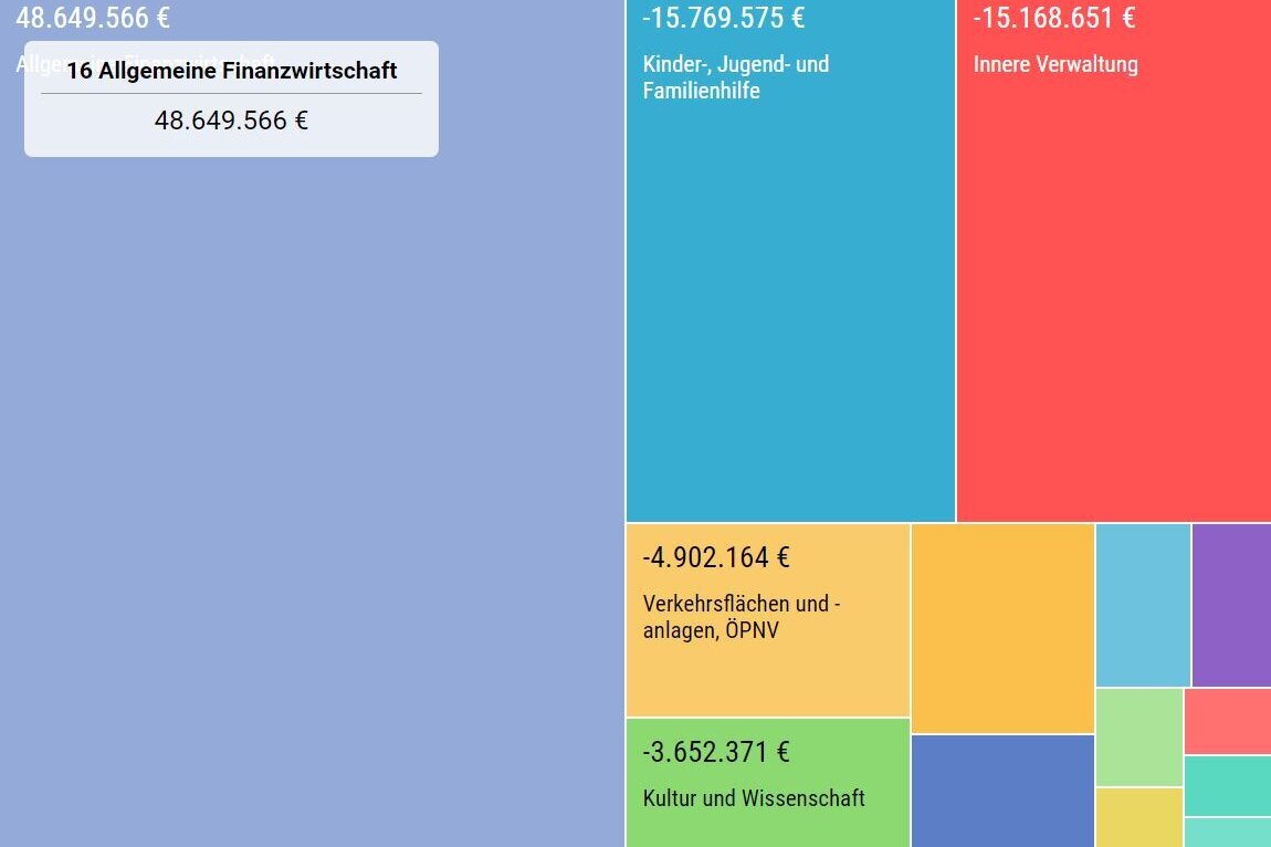 Haushaltsdiagramm verschiedene Bereiche in bunten Kästchen mit den Haushaltsausgaben